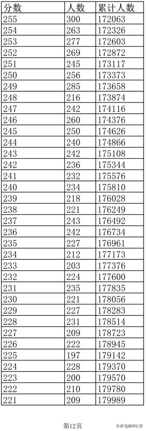 2022年江西高考理科一分一段表（江西2022高考成绩一分一段表公布）(12)