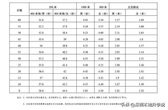 深圳2023中考体育标准成绩表（备战2023深圳体育中考）(4)
