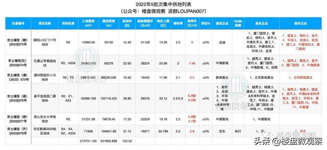 北京副中心6015地块规划用途（5.8万指导价临地铁新地块仅一家报名）(8)