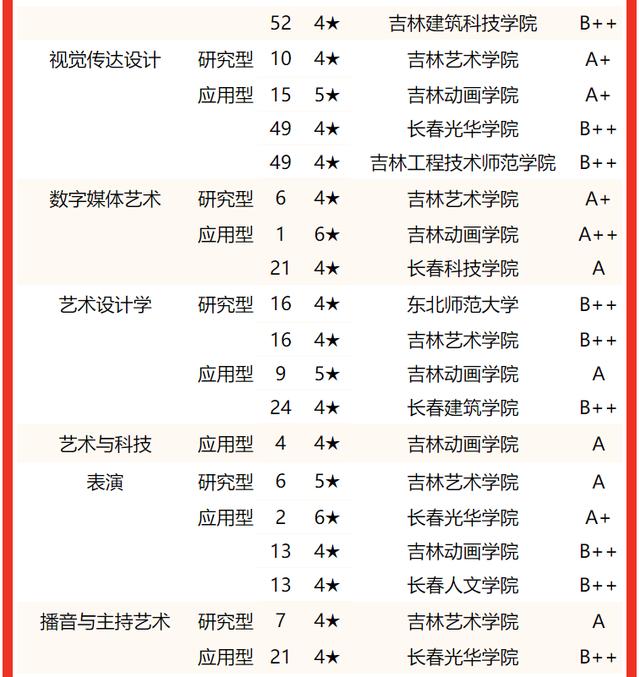 吉林省大学排名最好专业（吉林省大学专业排行榜出炉）(46)