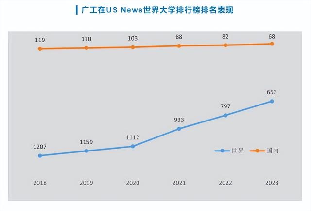 广东工业大学qs 2023排名（2023世界大学排名揭晓）(2)