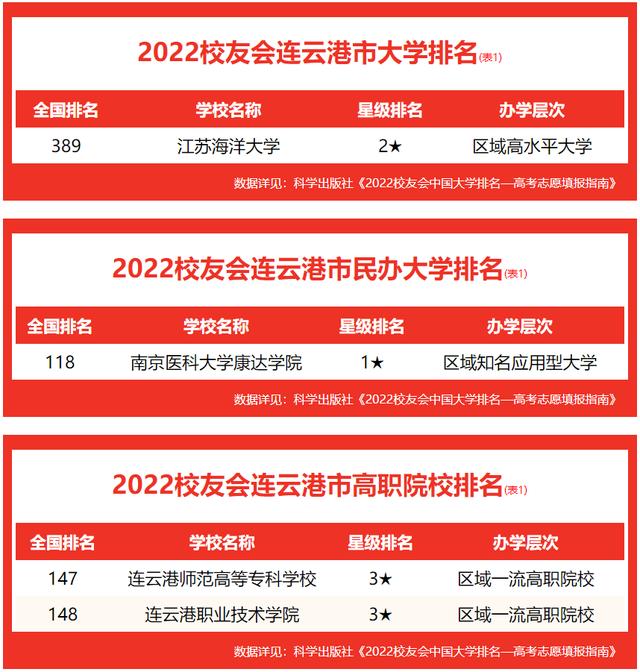 江苏连云港职业学校排名 2022连云港市高职院校排名(2)