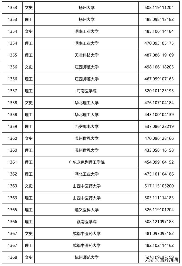 黑龙江省二本a段大学投档分数线（2022年黑龙江省本科一批A段录取院校投档线公布）(25)