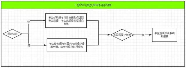 贵州2023高考报名时间 贵州省2023年高考网上报名流程来了(11)