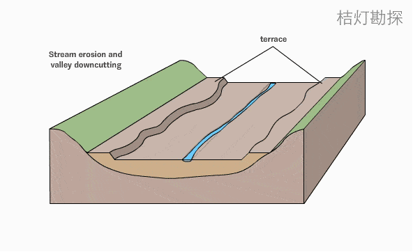 河流补给微专题（河流阶地的形成）(6)