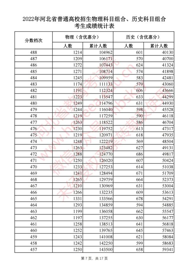 2022年河北省高考最新一分一档表（2022河北高考一分一档表公布）(7)