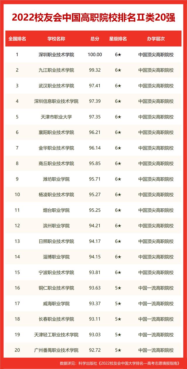 湖南环境生物职业技术学院走向（校友会2022衡阳市高职院校排名）(12)