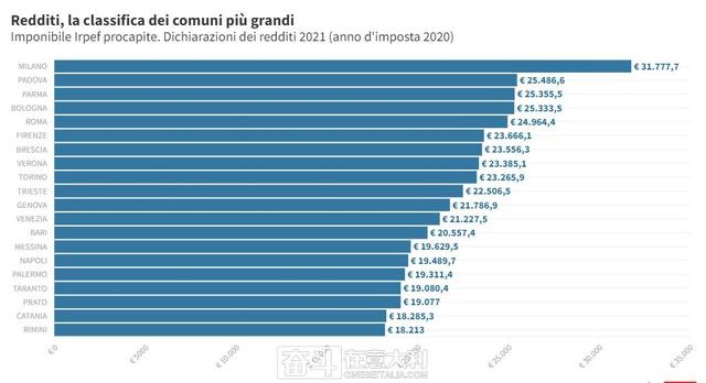 意大利可支配收入（意大利各城市年平均收入出炉）(6)
