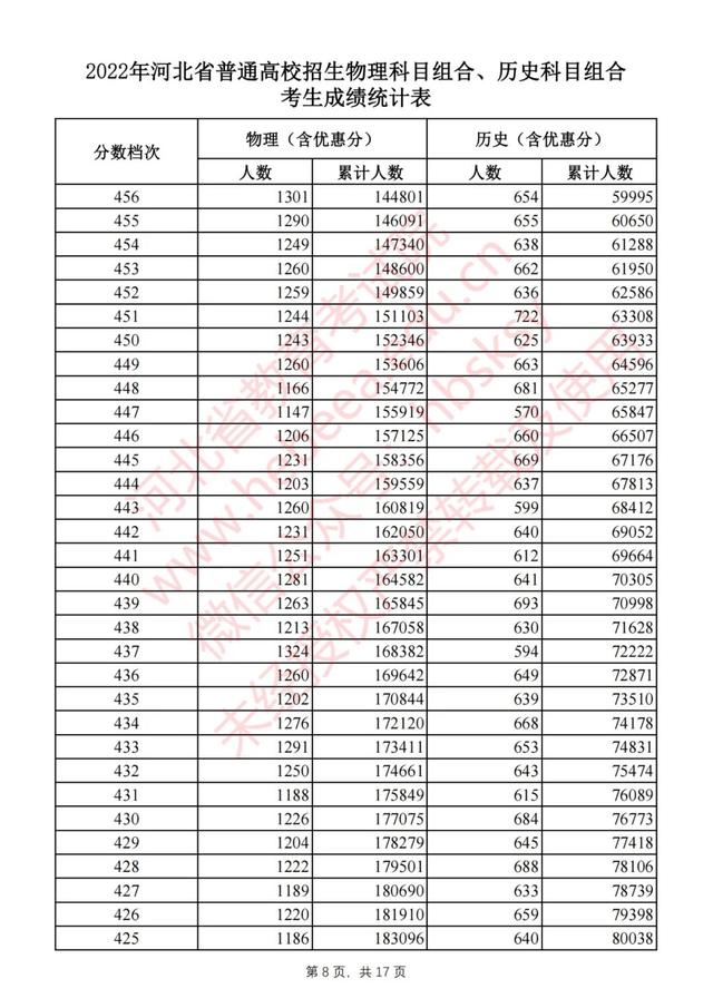 2022年河北省高考最新一分一档表（2022河北高考一分一档表公布）(8)