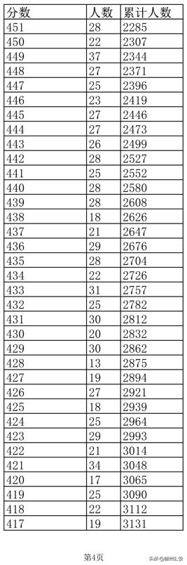 2022年江西高考理科一分一段表（江西2022高考成绩一分一段表公布）(37)