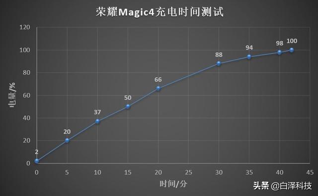荣耀magic4的十大优点 荣耀Magic4深度体验可能是最值得入手的旗舰标准版(24)