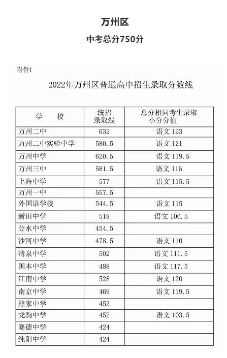 重庆市2022年中考各校分数线（2022重庆中考全市部分学校录取分数线出炉啦）