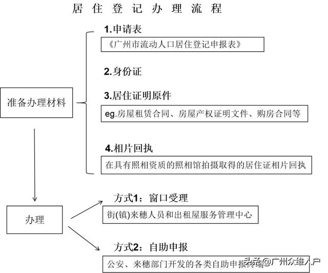 广东电子居住证办理需要什么资料（广东电子居住证6月1日起启用）(4)