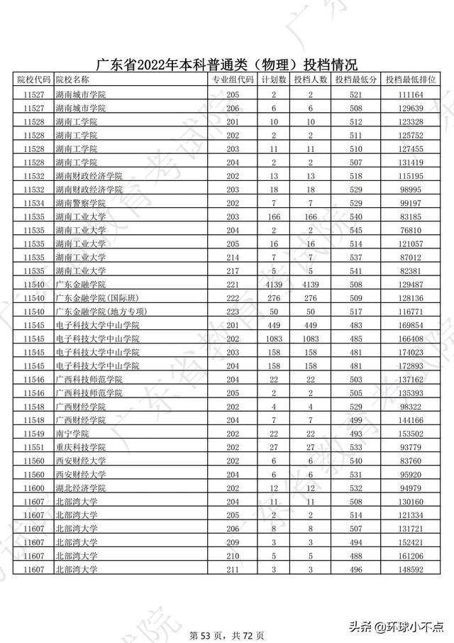 2022年广东高考本科投档线（2022年广东高考本科录取投档情况）(13)