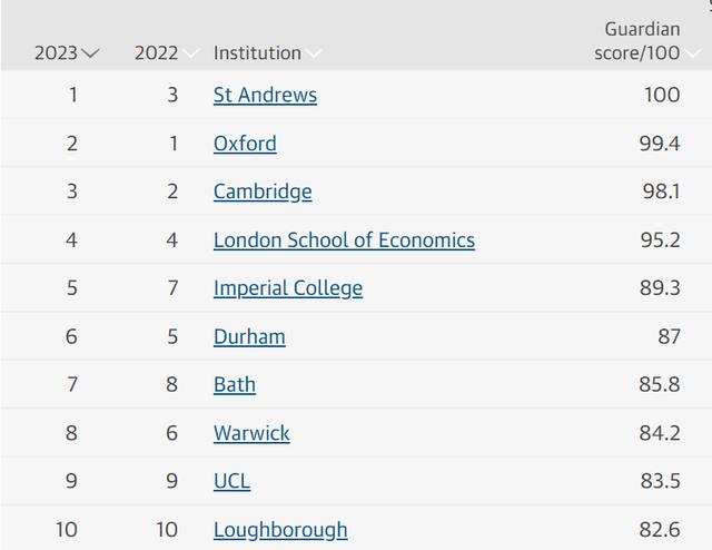 2023泰晤士英国大学世界排名（卫报发布2023英国大学排名）(3)