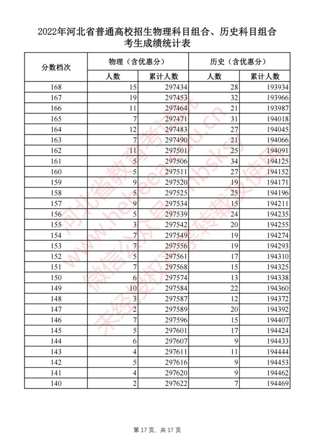 2022年河北省高考最新一分一档表（2022河北高考一分一档表公布）(17)