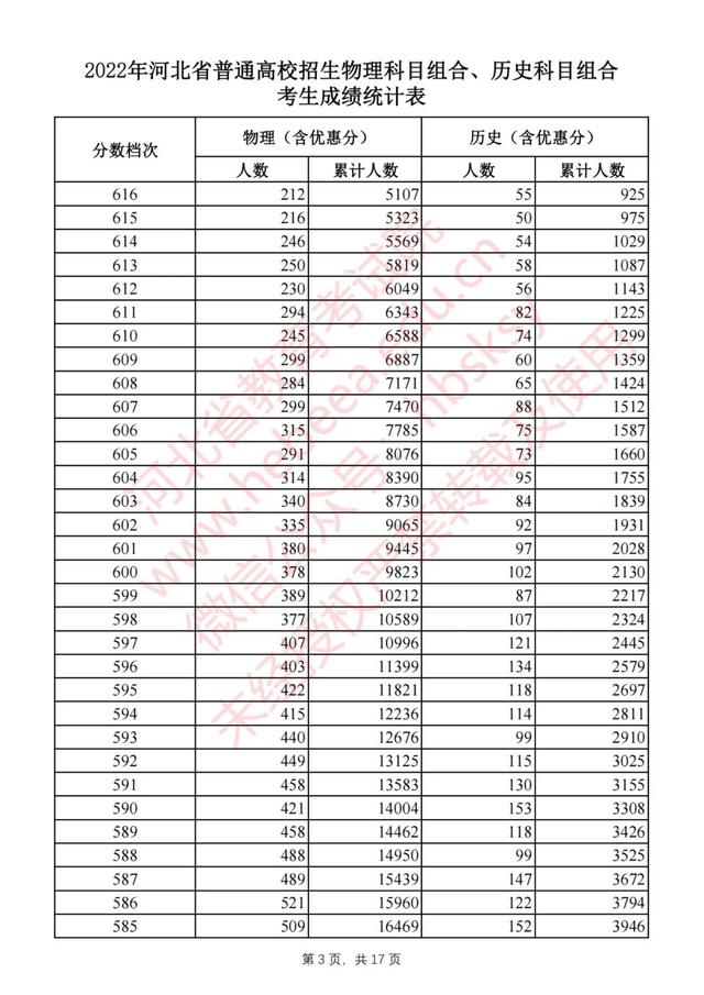 2022年河北省高考最新一分一档表（2022河北高考一分一档表公布）(3)