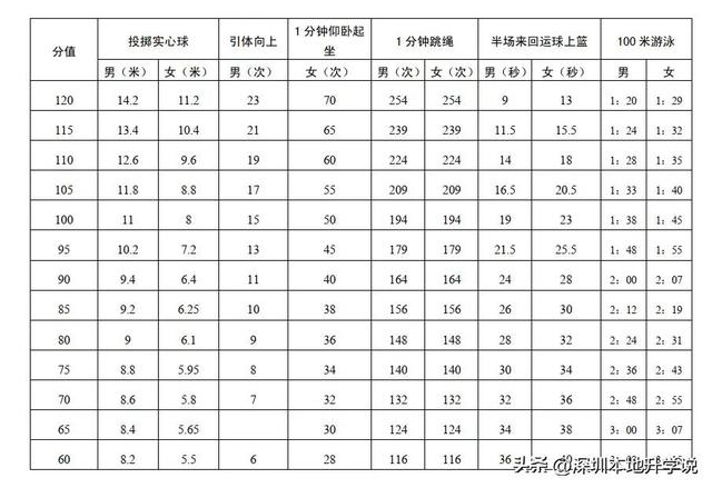 深圳2023中考体育标准成绩表（备战2023深圳体育中考）(7)