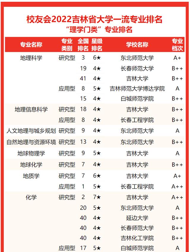 吉林省大学排名最好专业（吉林省大学专业排行榜出炉）(30)