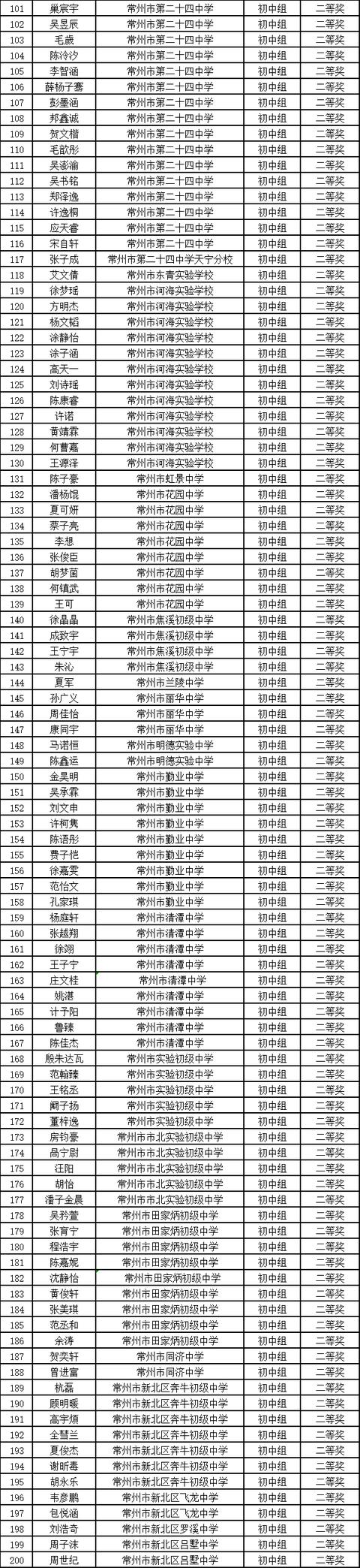 贵阳市前十名公立中学排名（金钥匙获奖名单出炉）(10)