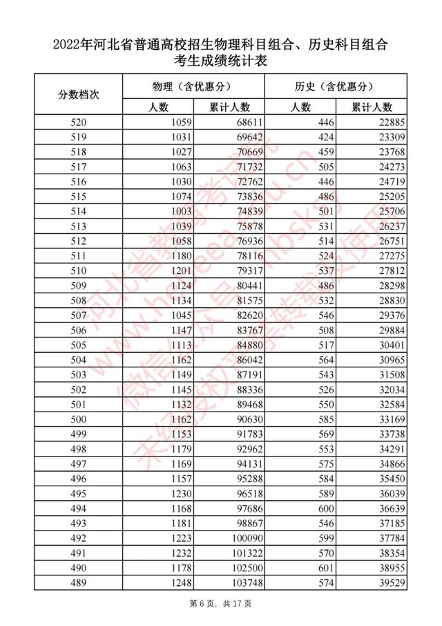 2022年河北省高考最新一分一档表（2022河北高考一分一档表公布）(6)
