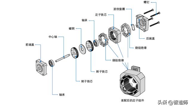 步进电机基本结构和工作原理（自动化零部件步进电机）(1)