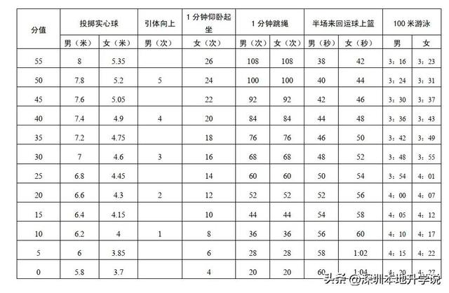深圳2023中考体育标准成绩表（备战2023深圳体育中考）(6)