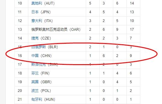 第24届冬奥会各国奖牌榜排名表（回顾上届冬奥会奖牌榜）(4)
