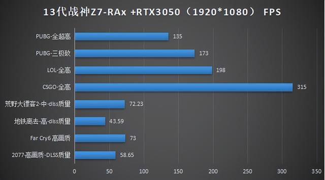 神舟战神z7 rtx 3050 游戏测评（不到5K拿下神舟战神Z7-RA5）(4)