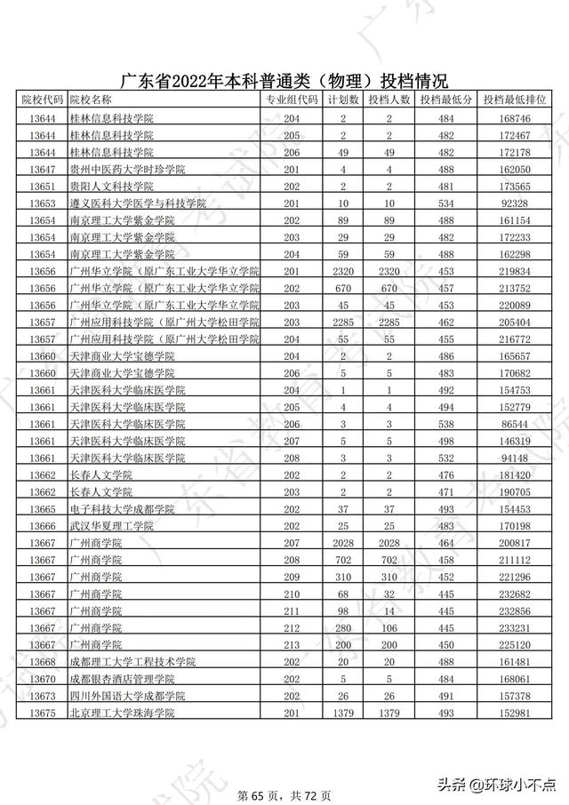 2022年广东高考本科投档线（2022年广东高考本科录取投档情况）(21)
