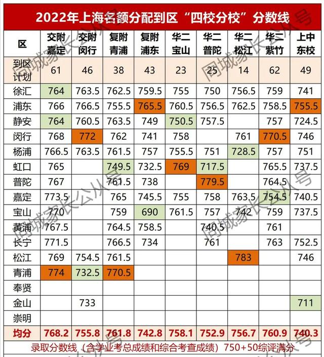 2022上海中考虹口区各学校分数（四校最低分759静安成为赢家）(2)