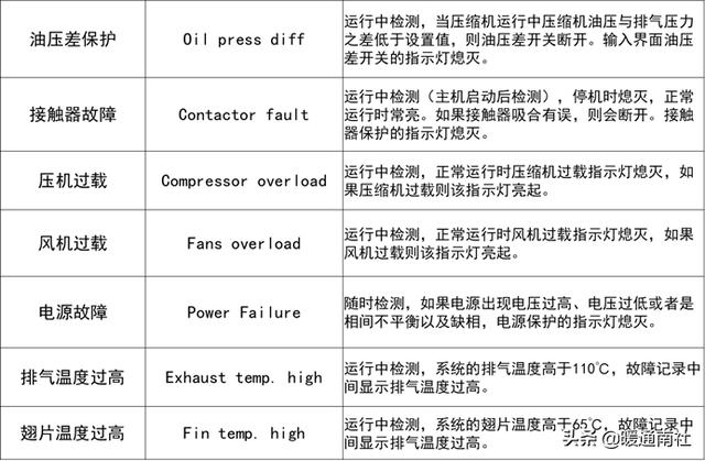 风冷热泵机组特点及选用方法（风冷螺杆热泵机组电控部分常见故障）(34)