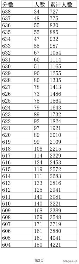 2022年江西高考理科一分一段表（江西2022高考成绩一分一段表公布）(18)