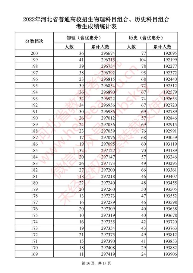 2022年河北省高考最新一分一档表（2022河北高考一分一档表公布）(16)