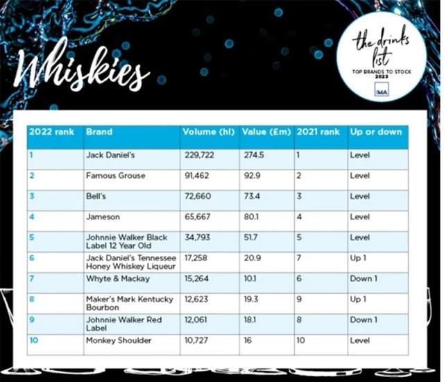 世界上最畅销的威士忌（全线100增长2022年英国十大畅销威士忌榜单出炉）(2)