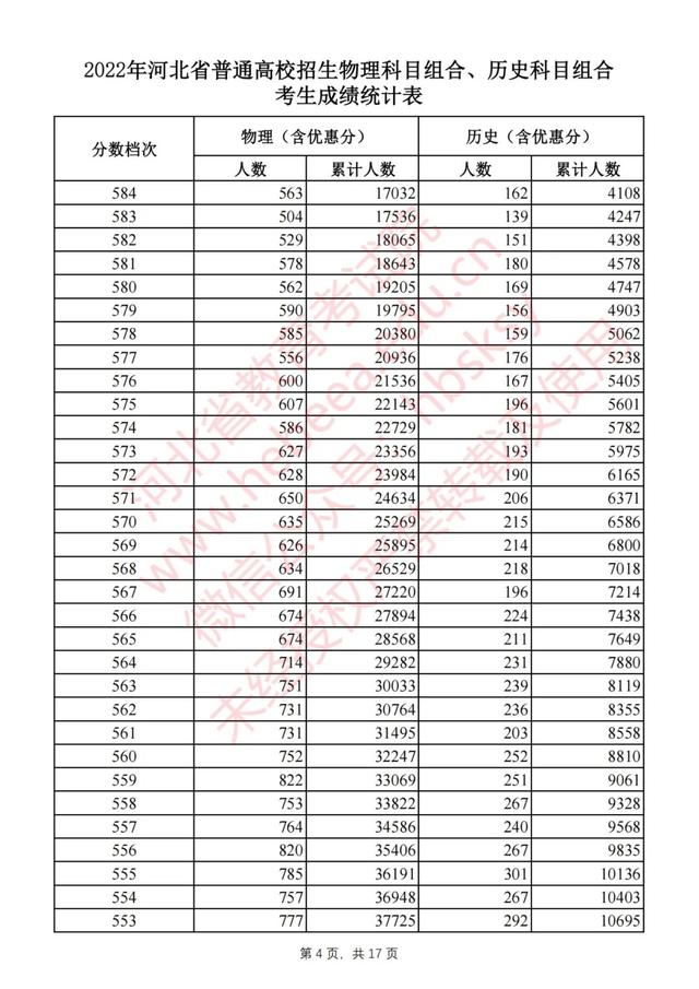 2022年河北省高考最新一分一档表（2022河北高考一分一档表公布）(4)