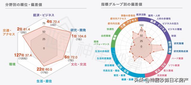 日本房地产升值排名（2022日本城市竞争力排名出炉）(12)