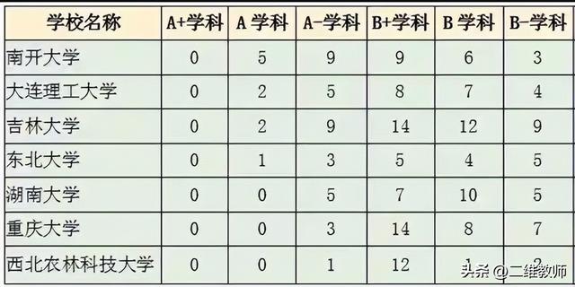 具有211实力却错失头衔的7所大学（这所211大学位于华东地区）(2)