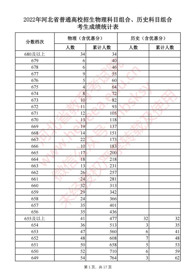 2022年河北省高考最新一分一档表（2022河北高考一分一档表公布）(1)