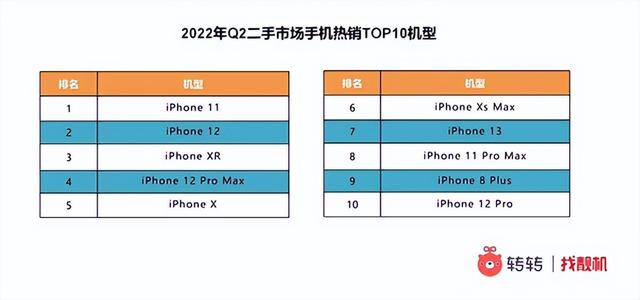iphone系列值得买的手机（苹果在这个市场赢麻了）(2)