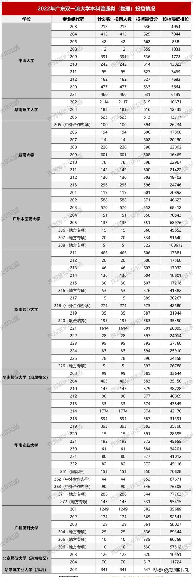 广东省的双一流大学有哪些（盘点2022广东高考录取分前100院校名单）(2)
