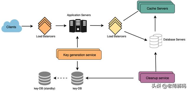 短链接服务设计实例（系统方案设计一个）(5)