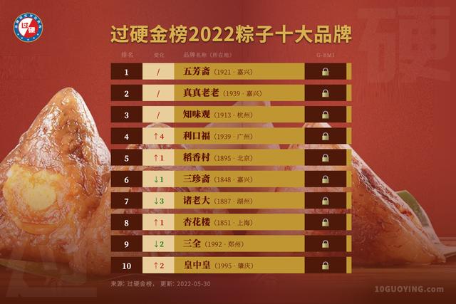 全国粽子品牌排行榜（2022粽子品牌排行榜前十名单发布）(2)