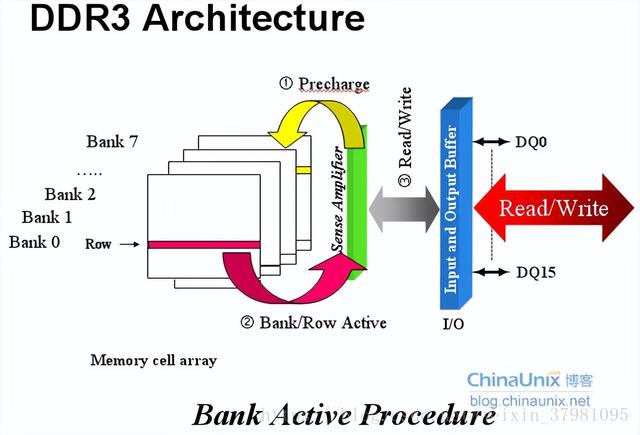 ddr计算方法 DDR地址容量计算与理解(6)