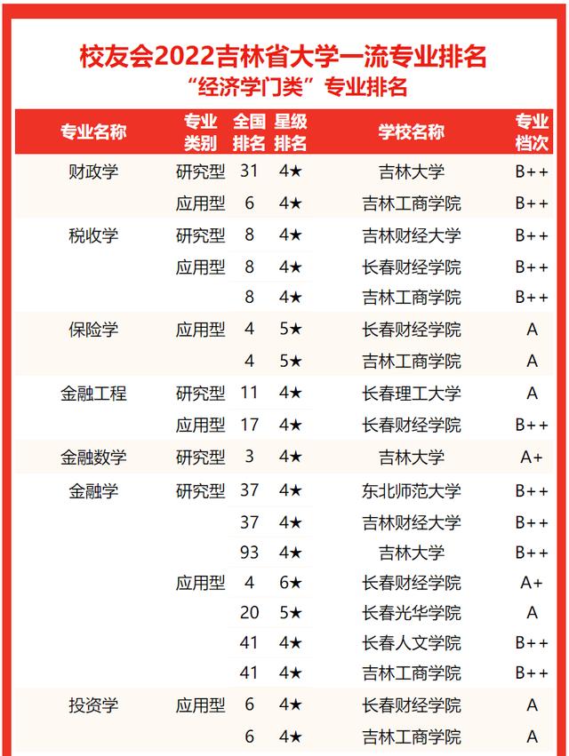 吉林省大学排名最好专业（吉林省大学专业排行榜出炉）(27)