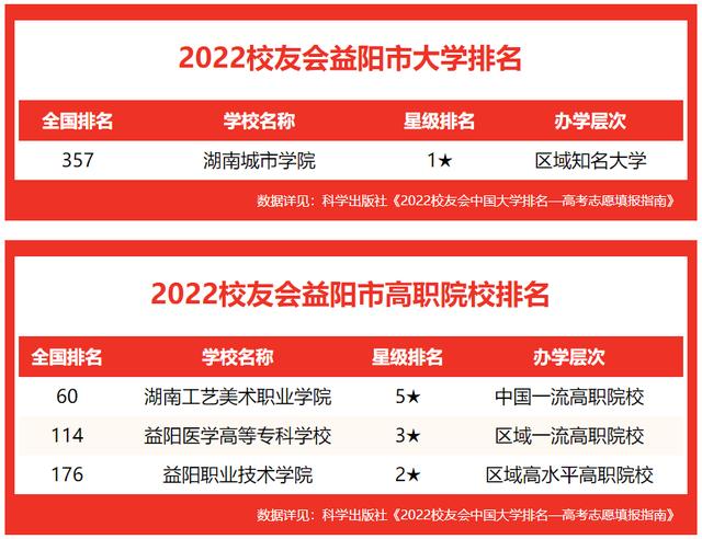 湖南工艺美术职业学院 有多大（校友会2022益阳市高职院校排名）(2)