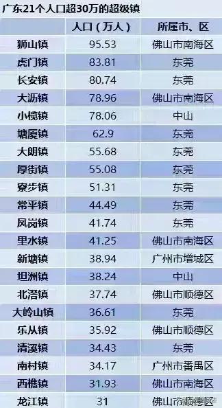 广东哪个镇外来人口最多（广东21个人口超30万的镇街）(1)