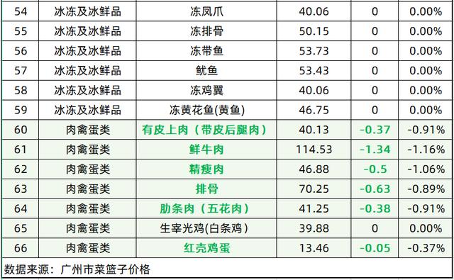 今日菜价 西生菜涨幅最高 6.19 ，生菜降幅最高 5.38（西生菜涨幅最高）(4)