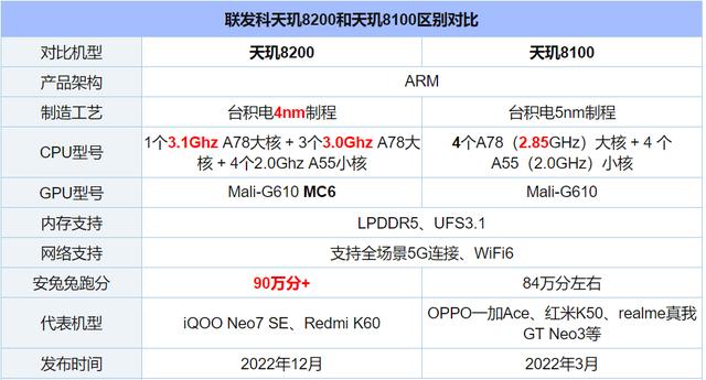 天玑820处理器是骁龙多少（天玑8200相当于骁龙多少处理器）(2)