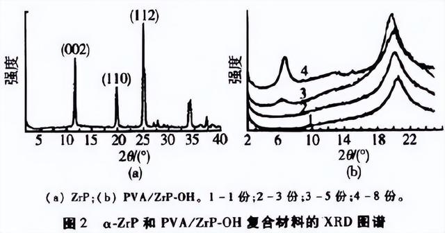 磷酸改性聚乙烯醇（α-磷酸锆纳米复合材料阻燃性能研究）